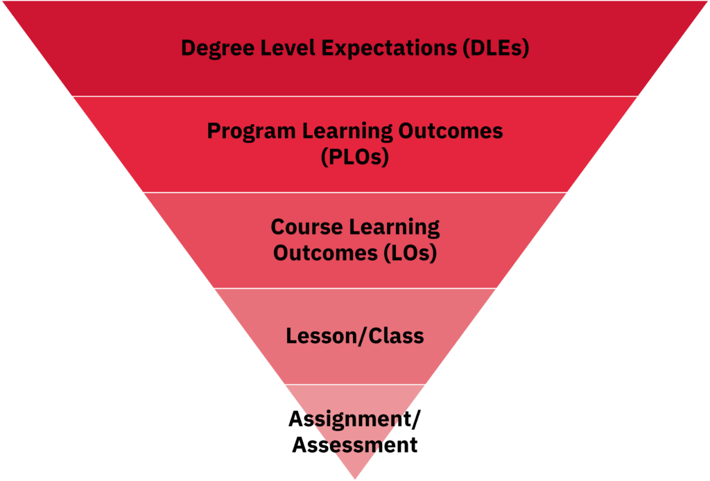 assignment outcomes