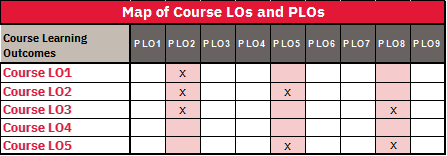 A sample table with the title "Map of Course Learning Outcomes and Program Learning Outcomes). This table is illustrative. It shows Course Learning Outcomes on the vertical axis and Program Learning Outcomes on the horizontal axis. It demonstrates that Course LO 1 meetings PLO2, Course LO 2 meetings PLO 2 and PLO 3, Course LO 3 meets PLO 2, Course LO 4 doesn't meet any PLOs (which is fine), and Course LO meets PLO 5 and PLO 8.