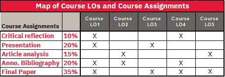 A sample table with the title "Map of Course Learning Outcomes and Course Assignments). This table is illustrative. It shows sample course assignments on the vertical axis and Course Learning Outcomes on the horizontal axis. It show that assignment 1, Critical reflection, meets Course LO1 and LO4. Assignment 2, presentation, meets Course LO1 and LO3. This continues for three other sample assignments. 