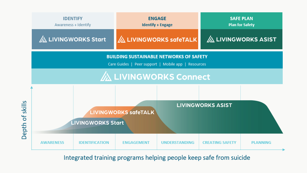 The image outlines the LivingWorks integrated suicide prevention training pathway, scaling from foundational awareness to comprehensive intervention across tiered programs like Start, safeTALK, and ASIST.