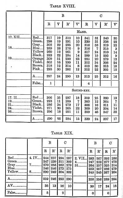 Classics in the History of Psychology -- Cattell (1886b)