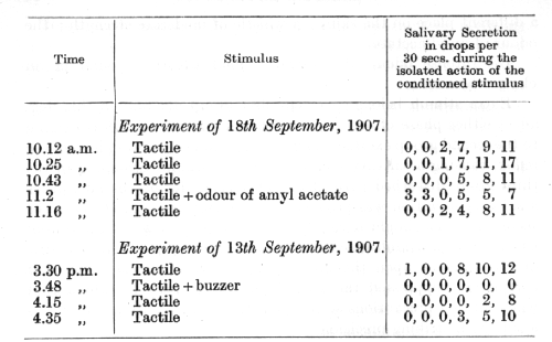 Classics in the History of Psychology -- Pavlov (1927) Lecture 6